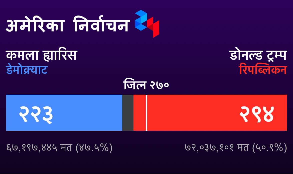 अमेरिकी राष्ट्रपतिका रूपमा डोनल्ड ट्रम्पको दोस्रो कार्यकाल कस्तो हुनसक्छ ?