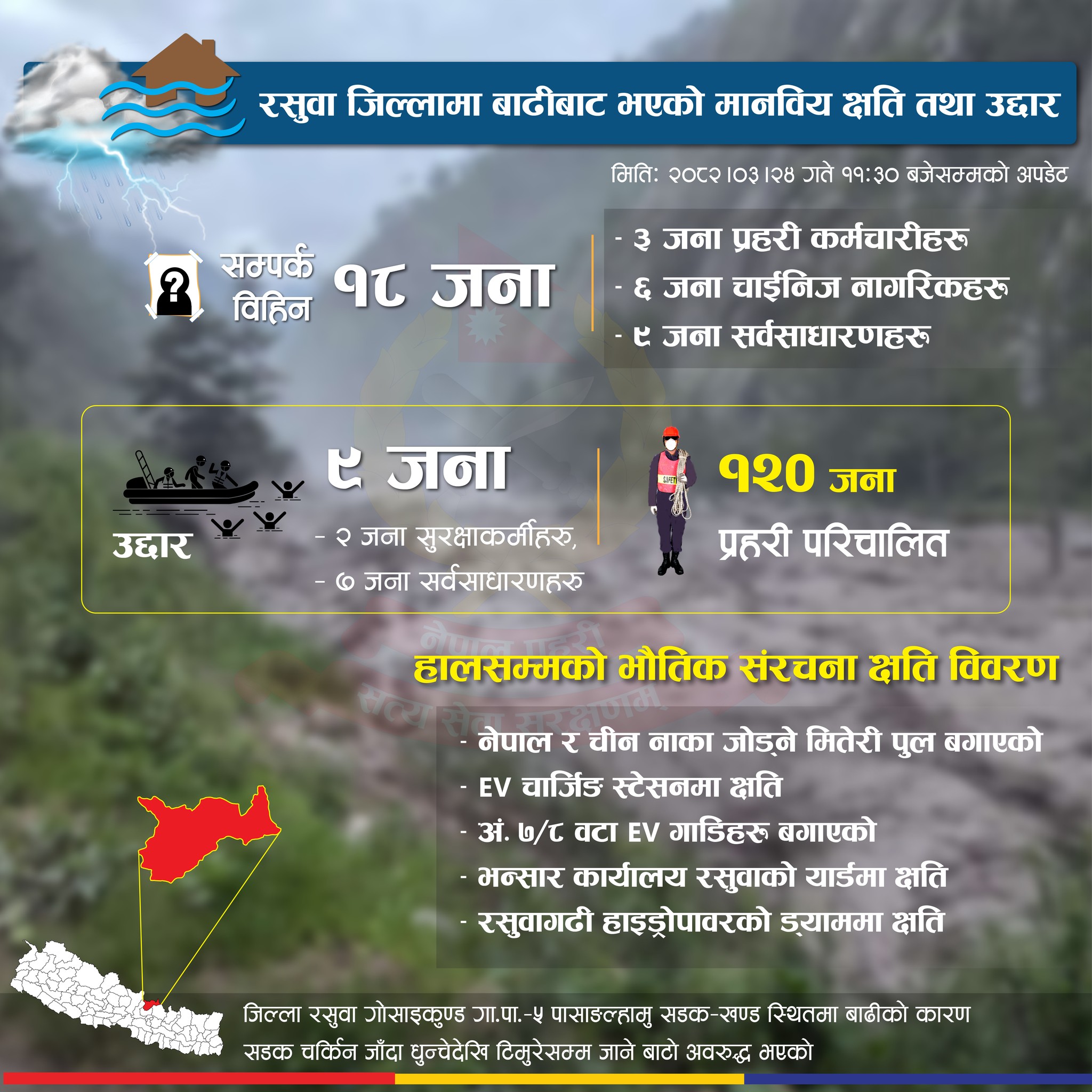 रसुवा बाढी:  ८ जना उद्धार, १८ जना सम्पर्कविहीन