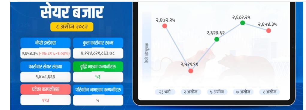 कारोबारसँगै २७.८९ अंकले घट्यो नेप्से