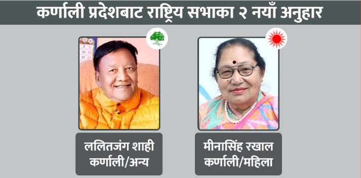 कर्णालीमा कांग्रेस-एमालेका उम्मेदवार विजयी