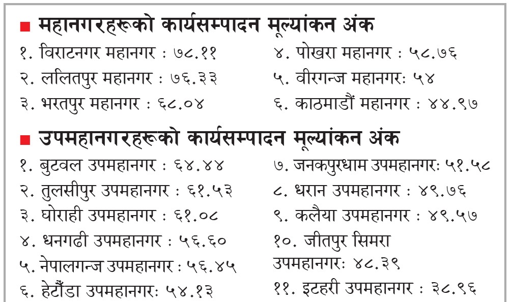 प्रदेशहरूको कार्यसम्पादन चिन्ताजनक